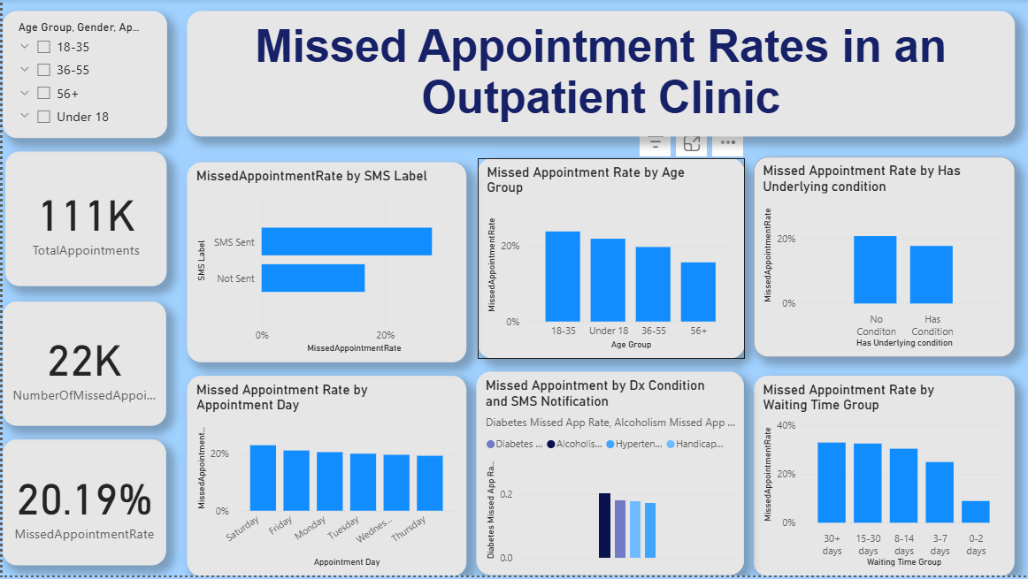Reducing Missed Appointments in an Outpatient Clinic - Power BI visualization showing factors affecting missed appointment rates