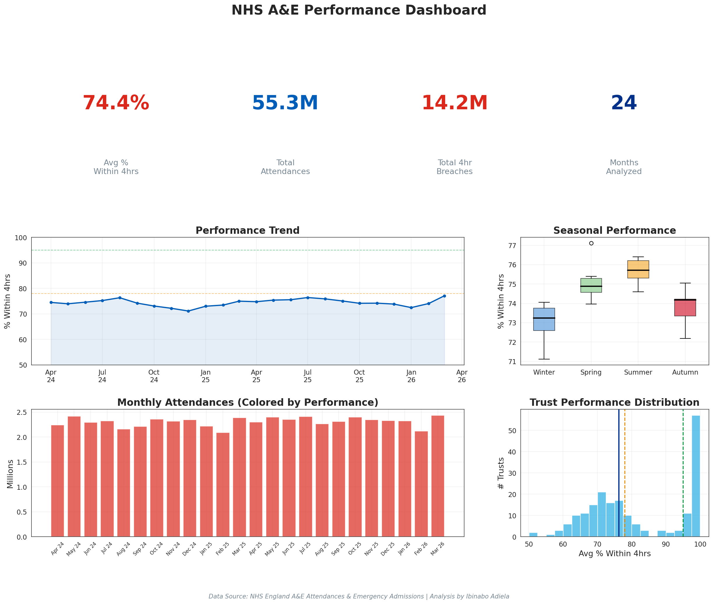 Reducing Missed Appointments in an Outpatient Clinic - Power BI visualization showing factors affecting missed appointment rates